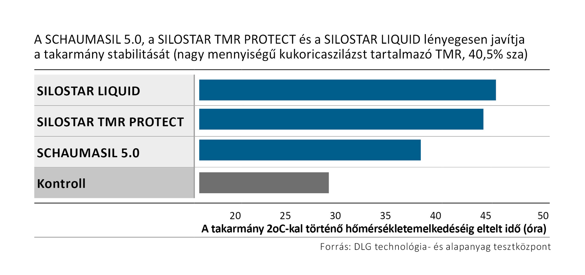 Az aerob stabilitás javulása (órákban) a TMR stabilizáló alkalmazásával