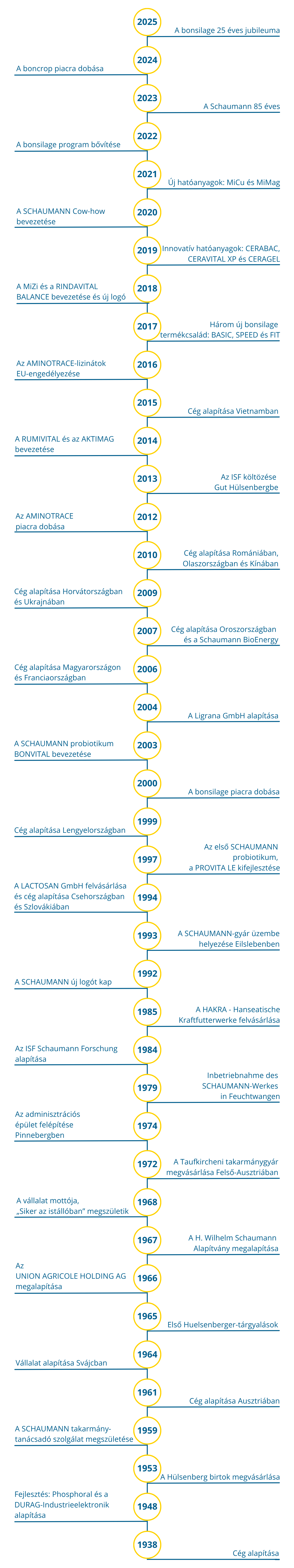 HU_Timeline_Geschichte